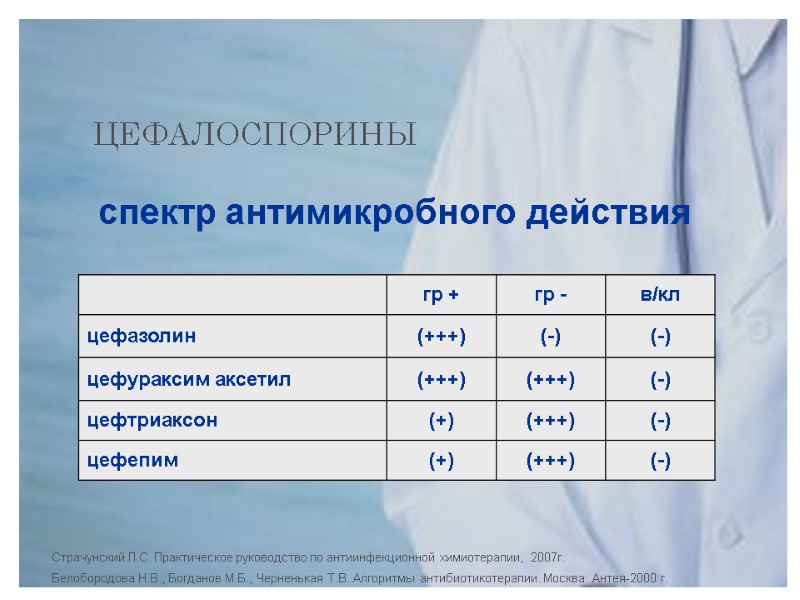 ЦЕФАЛОСПОРИНЫ спектр антимикробного действия  Страчунский Л.С. Практическое руководство по антиинфекционной химиотерапии,  2007г.